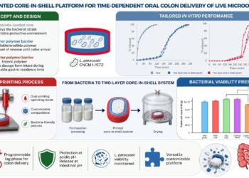 3D Bioprinting of an Oral Colon Delivery System for Precision Bacteriotherapy