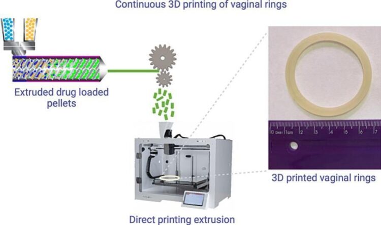 3D polyurethane vaginal rings for the delivery of steroid hormones using material extrusion additive manufacturing