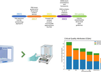 A comprehensive review of 3D manufacturing and process analytical technologies in pharmaceutical quality assurance