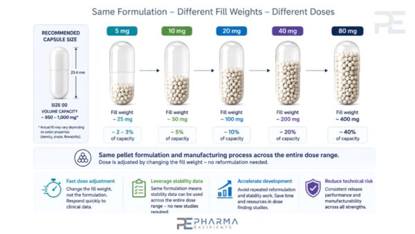 One Formulation. Multiple Doses. Faster Development.