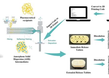 A structure dosage form approach for solubility and dissolution rate enhancement