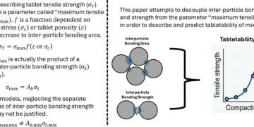 A decoupling of inter-particle bonding area and strength from the tabletability equation applied to mixtures