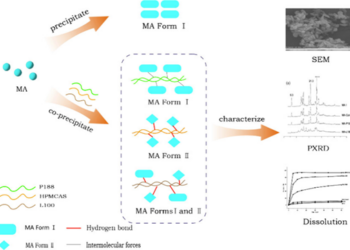 Effect of Drug-Excipient Interactions on the Properties of Mefenamic Acid Particles
