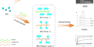 Effect of Drug-Excipient Interactions on the Properties of Mefenamic Acid Particles