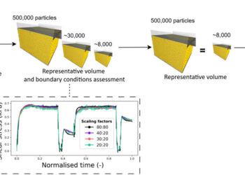 Efficient DEM modelling of direct shear test with a representative volume element