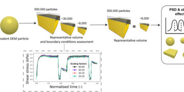 Efficient DEM modelling of direct shear test with a representative volume element
