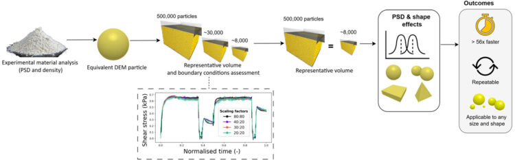 Efficient DEM modelling of direct shear test with a representative volume element