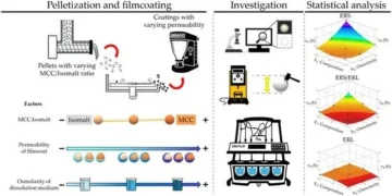 Influence of Core and Membrane Composition on Drug Release from MCC/Isomalt-Based Matrix Pellets in Biorelevant Osmolarity Media